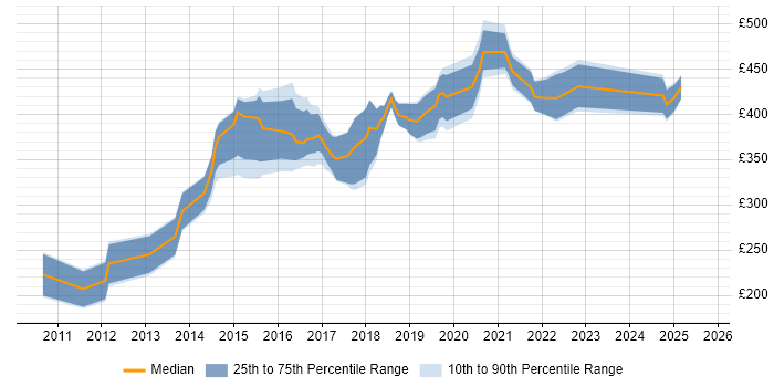 Contractor daily rate distribution trend for Front-End Developer (Client-Side Developer) job vacancies in Tyne and Wear Contractor daily rate distribution trend for Front-End Developer (Client-Side Developer) job vacancies in Tyne and Wear