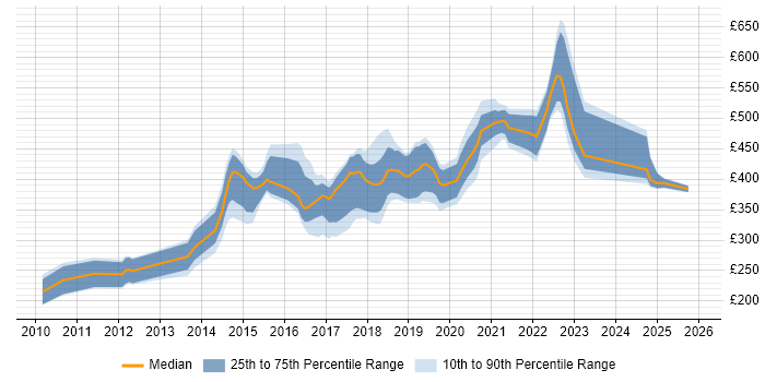 Contractor daily rate distribution trend for jobs in Tyne and Wear citing Front End Development