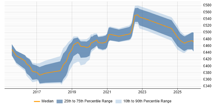 Contractor daily rate distribution trend for Full-Stack Developer job vacancies in Tyne and Wear