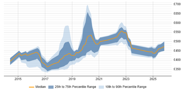 Contractor daily rate distribution trend for jobs in Tyne and Wear citing Full-Stack Development