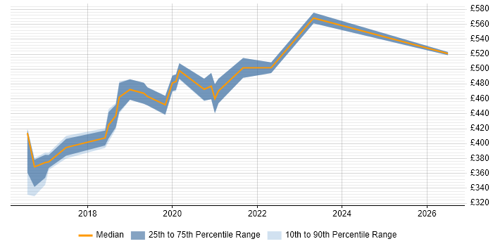 Contractor daily rate distribution trend for Full-Stack Java Developer job vacancies in Tyne and Wear
