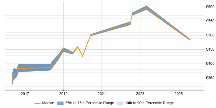 Contractor daily rate distribution trend for Full-Stack JavaScript Developer job vacancies in Tyne and Wear