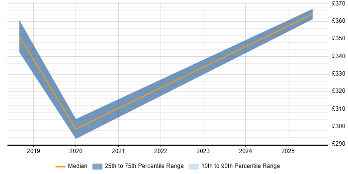 Contractor daily rate distribution trend for Full-Stack Python Developer job vacancies in Tyne and Wear Contractor daily rate distribution trend for Full-Stack Python Developer job vacancies in Tyne and Wear