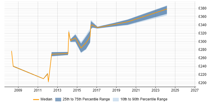 Contractor daily rate distribution trend for Functional Analyst job vacancies in Tyne and Wear