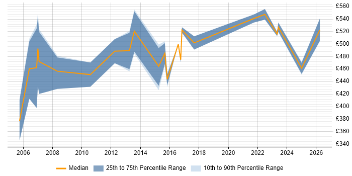 Contractor daily rate distribution trend for Functional Consultant job vacancies in Tyne and Wear