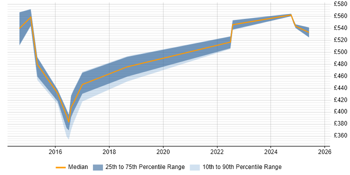 Contractor daily rate distribution trend for jobs in Tyne and Wear citing Functional Programming