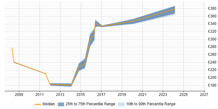 Contractor daily rate distribution trend for Functional Test Analyst job vacancies in Tyne and Wear