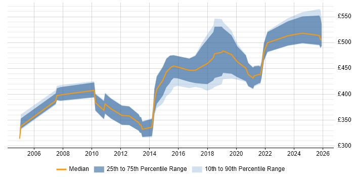 Contractor daily rate distribution trend for jobs in Tyne and Wear citing GAP Analysis