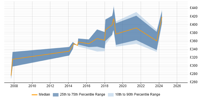 Contractor daily rate distribution trend for jobs in Gateshead citing .NET