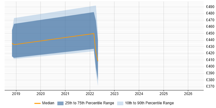 Contractor daily rate distribution trend for jobs in Gateshead citing Google