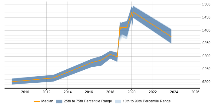Contractor daily rate distribution trend for jobs in Gateshead citing Public Sector Contractor daily rate distribution trend for jobs in Gateshead citing Public Sector