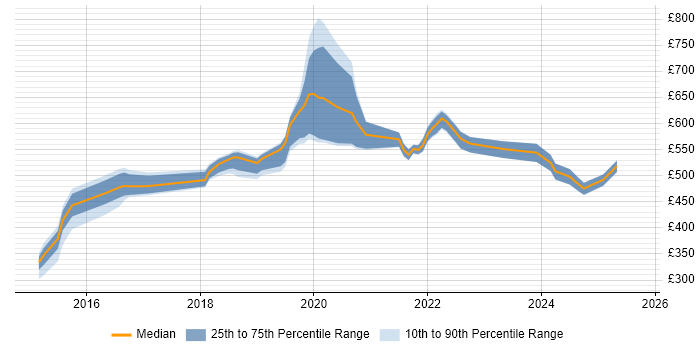 Contractor daily rate distribution trend for jobs in Tyne and Wear citing GCP