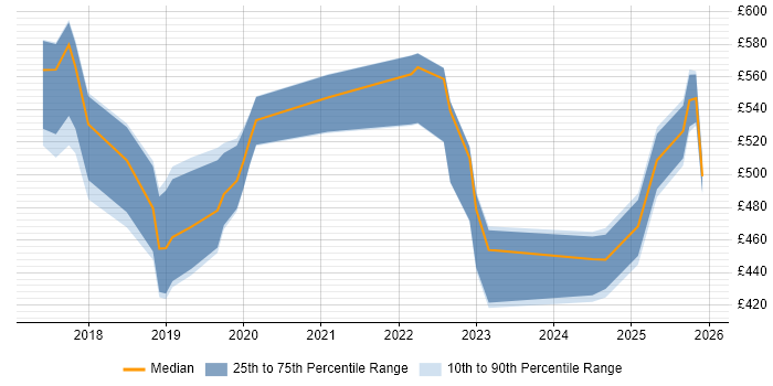 Contractor daily rate distribution trend for jobs in Tyne and Wear citing GDPR