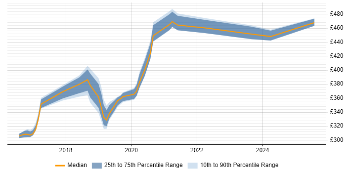 Contractor daily rate distribution trend for jobs in Tyne and Wear citing Gherkin Contractor daily rate distribution trend for jobs in Tyne and Wear citing Gherkin