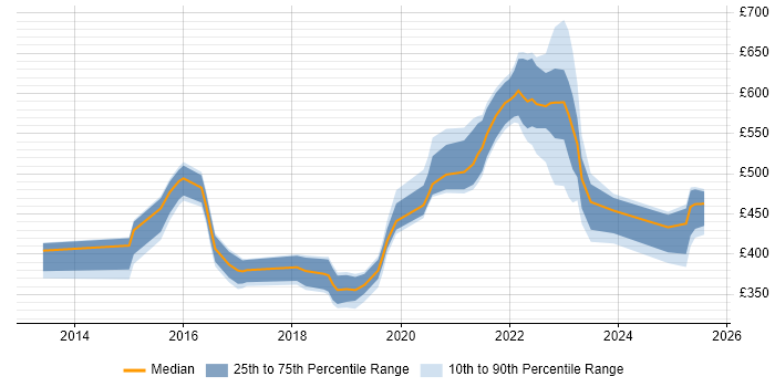 Contractor daily rate distribution trend for jobs in Tyne and Wear citing GitHub Contractor daily rate distribution trend for jobs in Tyne and Wear citing GitHub