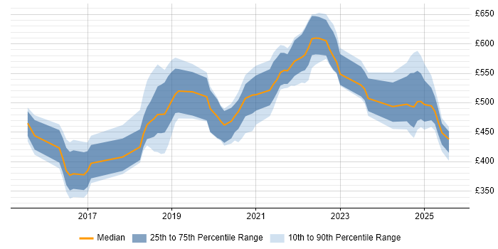 Contractor daily rate distribution trend for jobs in Tyne and Wear citing GitLab Contractor daily rate distribution trend for jobs in Tyne and Wear citing GitLab