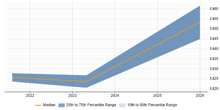 Contractor daily rate distribution trend for jobs in Tyne and Wear citing Google Data Studio