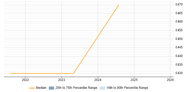 Contractor daily rate distribution trend for jobs in Tyne and Wear citing Google Sheets