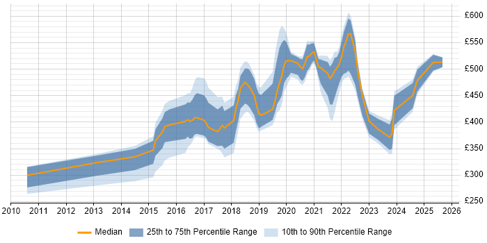 Contractor daily rate distribution trend for jobs in Tyne and Wear citing Google