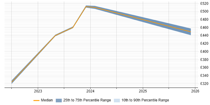 Contractor daily rate distribution trend for Governance Analyst job vacancies in Tyne and Wear