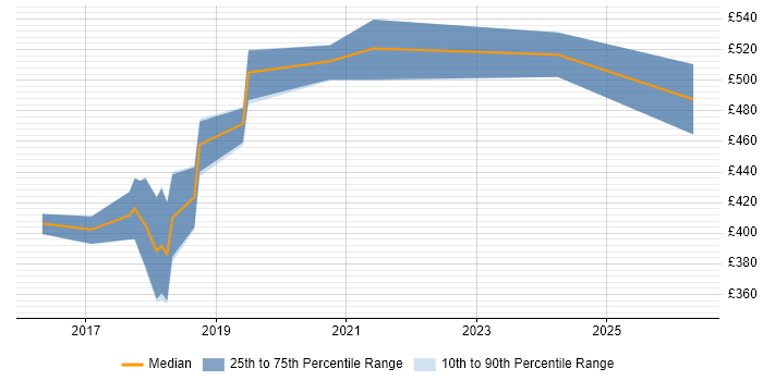 Contractor daily rate distribution trend for jobs in Tyne and Wear citing Gradle