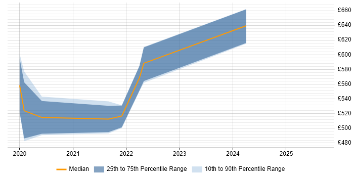 Contractor daily rate distribution trend for jobs in Tyne and Wear citing GraphQL