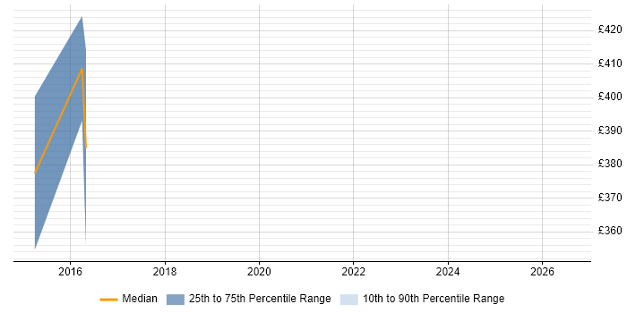 Contractor daily rate distribution trend for jobs in Tyne and Wear citing Guerrilla Testing
