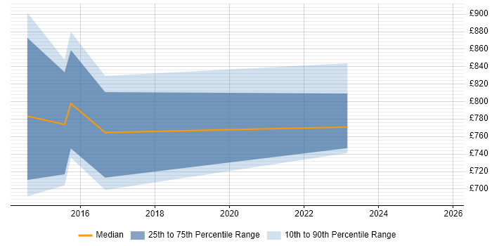 Contractor daily rate distribution trend for Head of Digital job vacancies in Tyne and Wear
