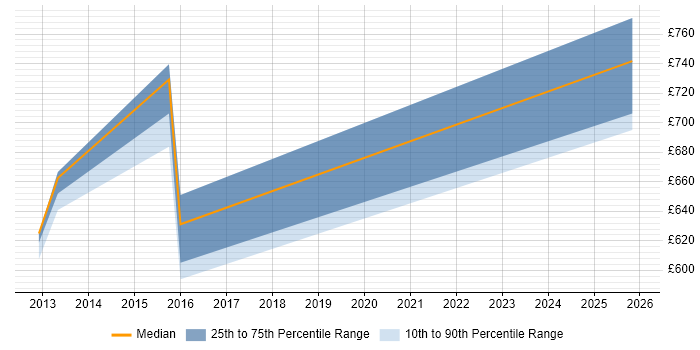 Contractor daily rate distribution trend for Head of Operations job vacancies in Tyne and Wear