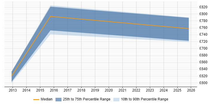 Contractor daily rate distribution trend for Head of Service Operations job vacancies in Tyne and Wear