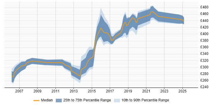 Contractor daily rate distribution trend for jobs in Tyne and Wear citing Hibernate