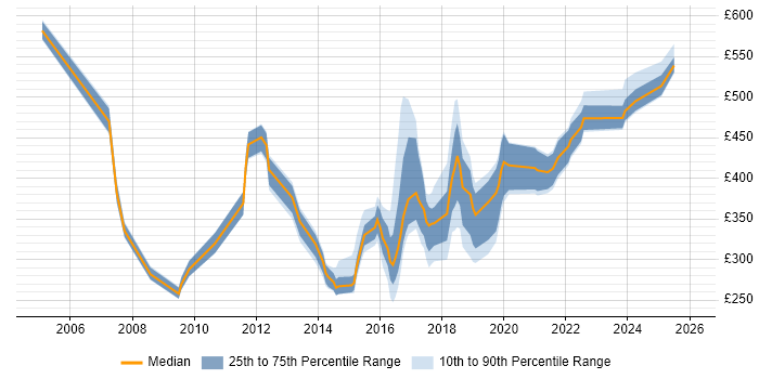 Contractor daily rate distribution trend for jobs in Tyne and Wear citing High Availability