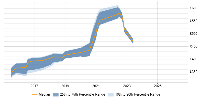 Contractor daily rate distribution trend for jobs in Tyne and Wear citing HP ALM