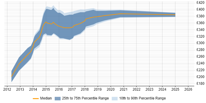 Contractor daily rate distribution trend for HTML CSS Developer job vacancies in Tyne and Wear