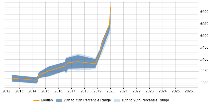 Contractor daily rate distribution trend for jobs in Tyne and Wear citing Hudson
