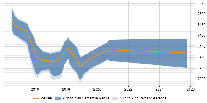 Contractor daily rate distribution trend for jobs in Tyne and Wear citing Human Factors