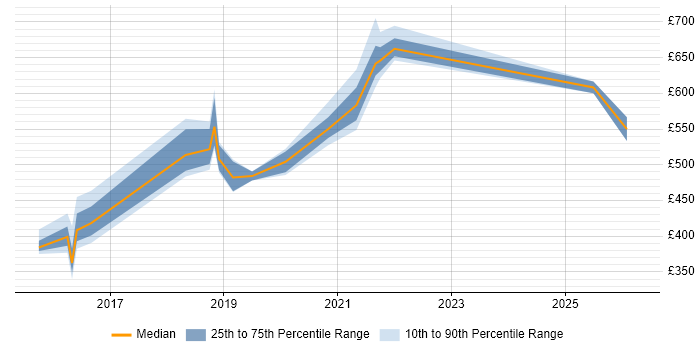 Contractor daily rate distribution trend for jobs in Tyne and Wear citing Hybrid Cloud