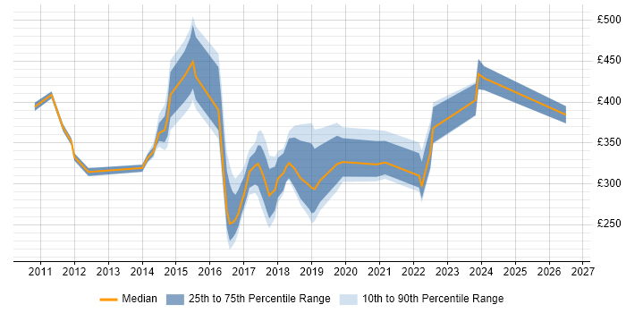 Contractor daily rate distribution trend for jobs in Tyne and Wear citing Hyper-V
