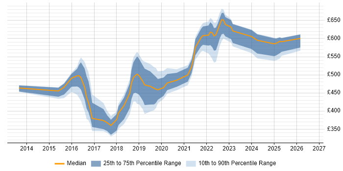 Contractor daily rate distribution trend for jobs in Tyne and Wear citing IaaS
