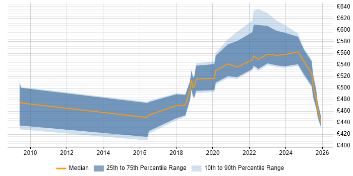 Contractor daily rate distribution trend for jobs in Tyne and Wear citing Identity Access Management