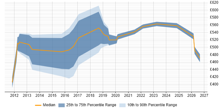 Contractor daily rate distribution trend for jobs in Tyne and Wear citing Identity Management