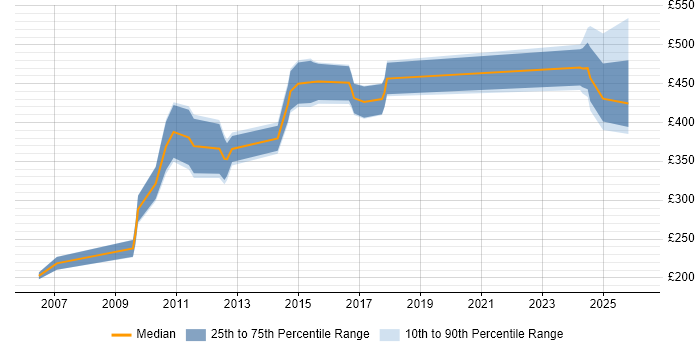 Contractor daily rate distribution trend for jobs in Tyne and Wear citing Impact Analysis