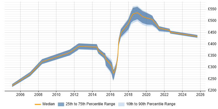 Contractor daily rate distribution trend for jobs in Tyne and Wear citing Impact Assessments