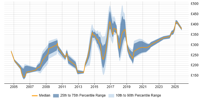 Contractor daily rate distribution trend for jobs in Tyne and Wear citing Incident Management