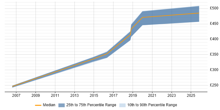 Contractor daily rate distribution trend for Incident Manager job vacancies in Tyne and Wear