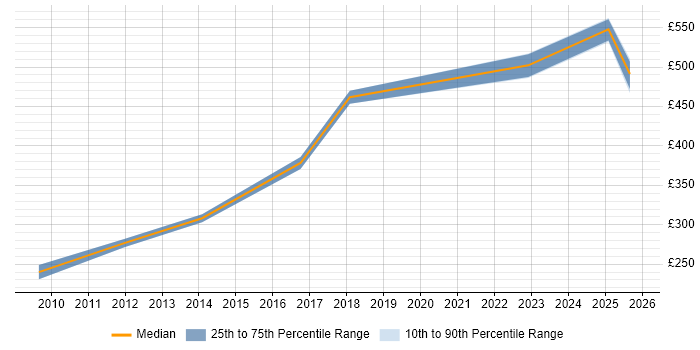 Contractor daily rate distribution trend for jobs in Tyne and Wear citing Incident Response