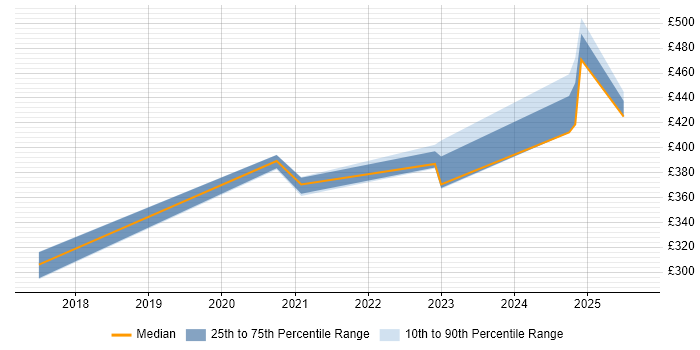 Contractor daily rate distribution trend for jobs in Tyne and Wear citing Inclusion and Diversity