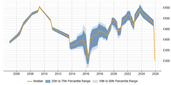 Contractor daily rate distribution trend for jobs in Tyne and Wear citing Influencing Skills