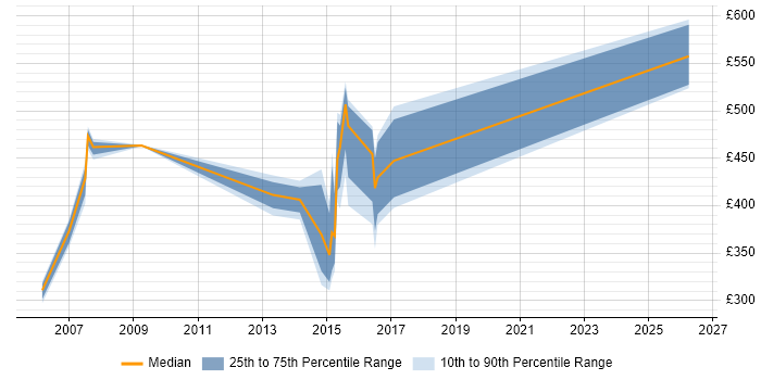 Contractor daily rate distribution trend for Informatica Developer job vacancies in Tyne and Wear