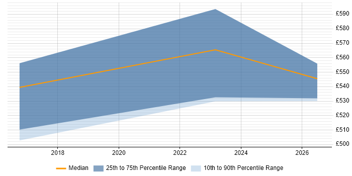 Contractor daily rate distribution trend for Informatica Engineer job vacancies in Tyne and Wear